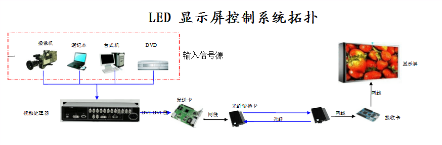 全彩led显示屏系统控制拓扑图